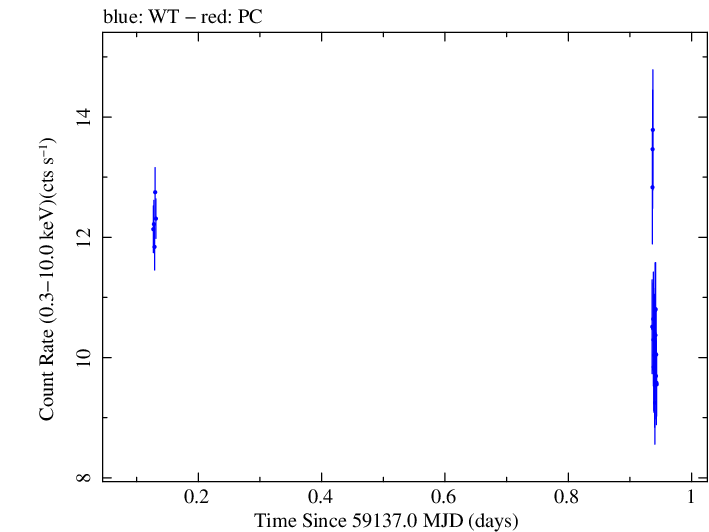 Swift light curve for Observation ID 00034588239