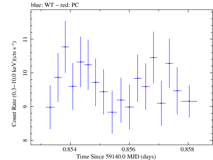 Swift light curve for Observation ID 00034588241