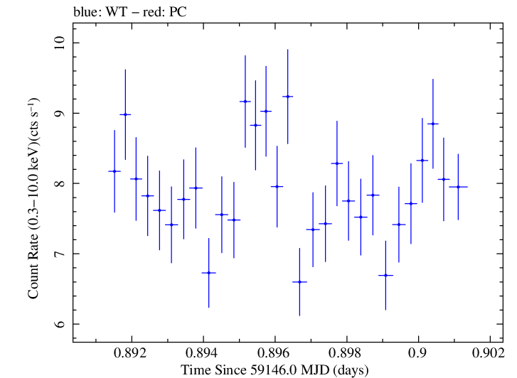 Swift light curve for Observation ID 00034588243