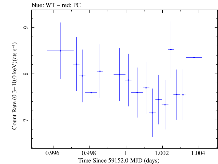 Swift light curve for Observation ID 00034588245