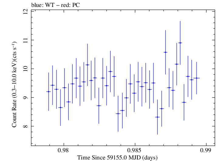 Swift light curve for Observation ID 00034588246