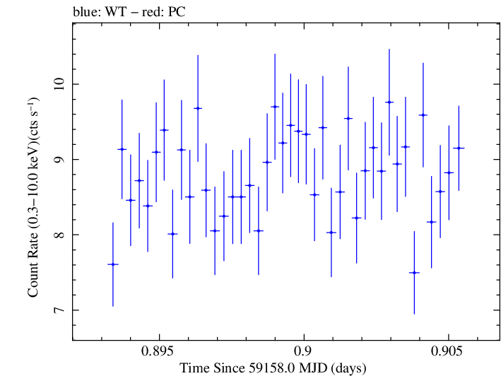 Swift light curve for Observation ID 00034588247