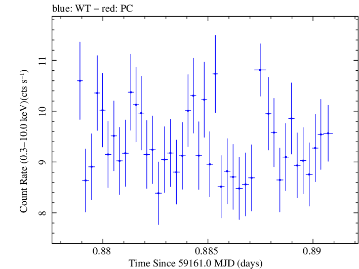 Swift light curve for Observation ID 00034588248
