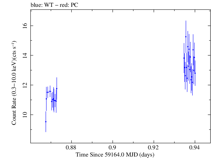 Swift light curve for Observation ID 00034588249