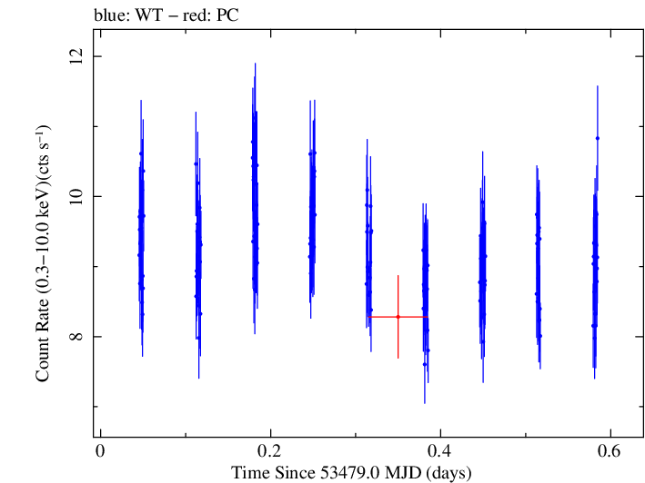 Swift light curve for Observation ID 00035025001