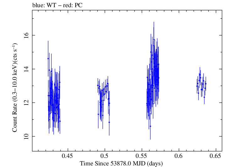 Swift light curve for Observation ID 00035025004