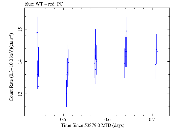Swift light curve for Observation ID 00035025005