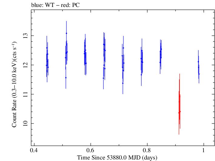 Swift light curve for Observation ID 00035025006