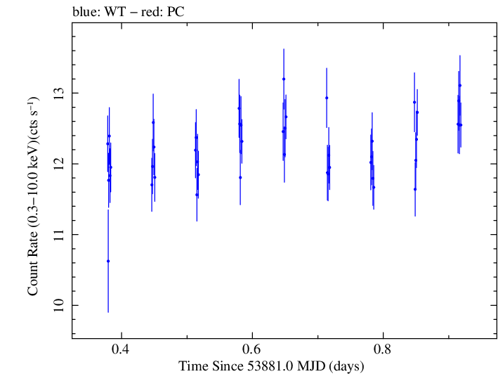 Swift light curve for Observation ID 00035025007