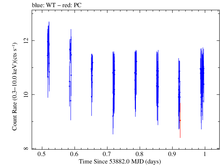 Swift light curve for Observation ID 00035025008
