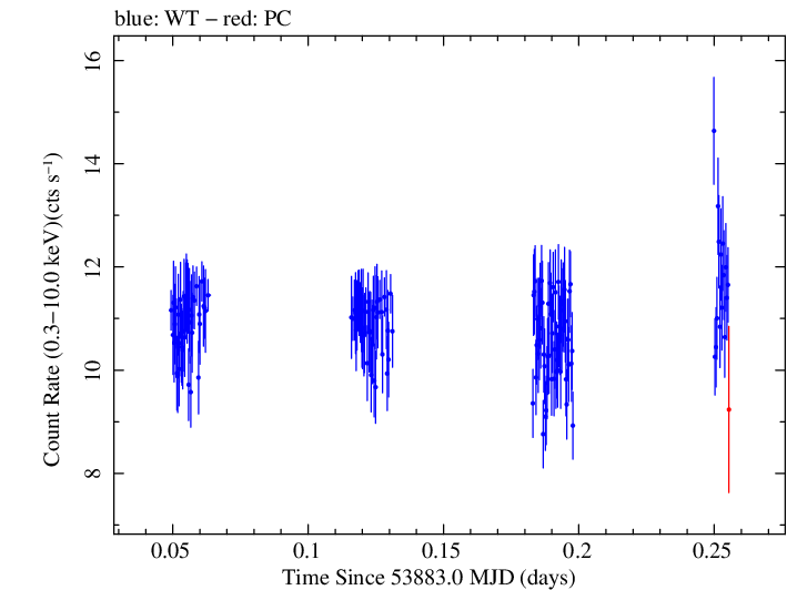 Swift light curve for Observation ID 00035025009