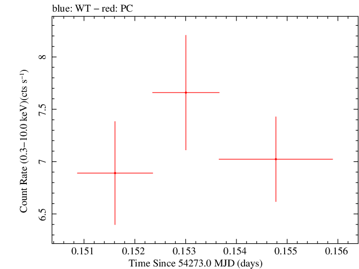 Swift light curve for Observation ID 00035025012