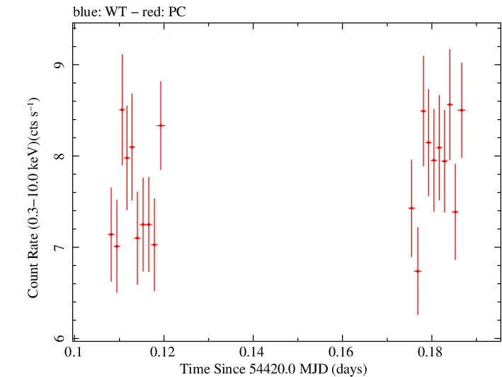 Swift light curve for Observation ID 00035025013
