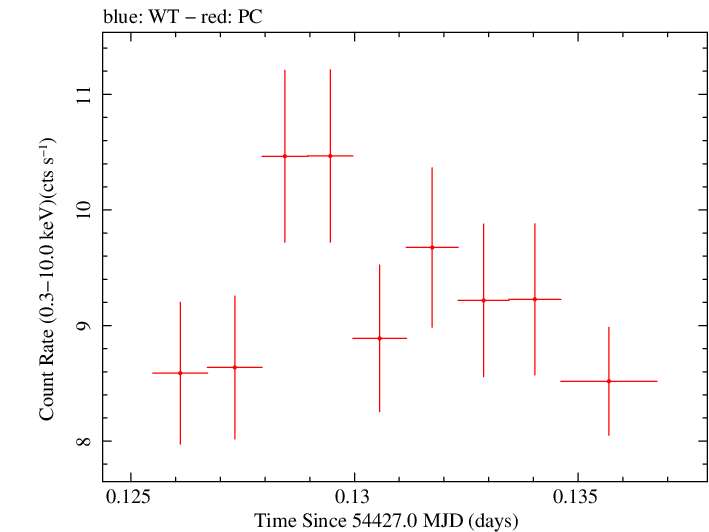 Swift light curve for Observation ID 00035025014