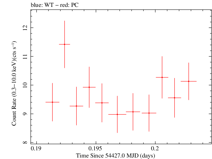 Swift light curve for Observation ID 00035025015