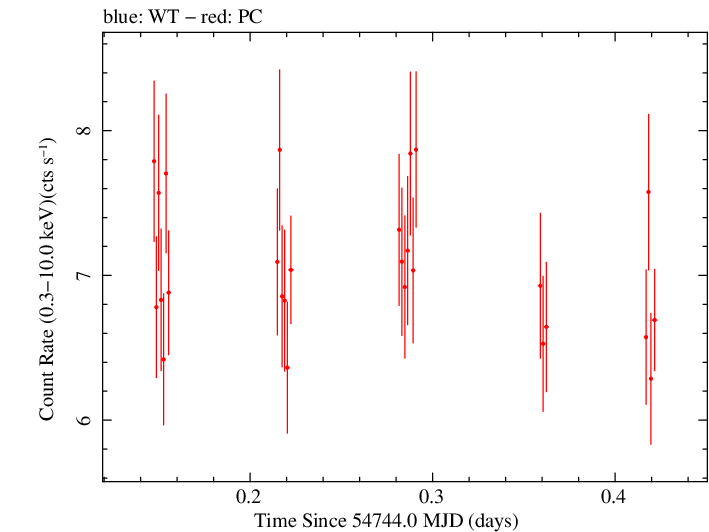 Swift light curve for Observation ID 00035025017