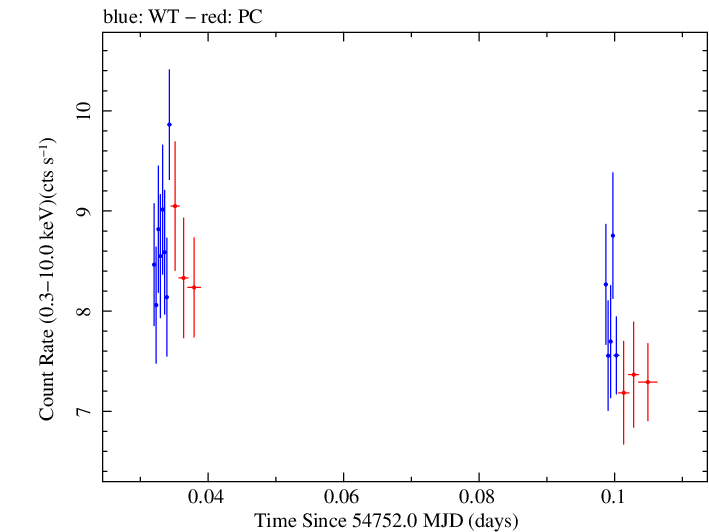 Swift light curve for Observation ID 00035025018