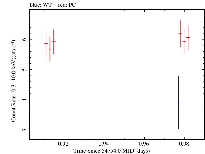 Swift light curve for Observation ID 00035025019
