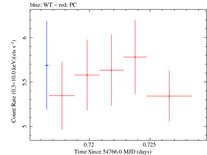 Swift light curve for Observation ID 00035025022