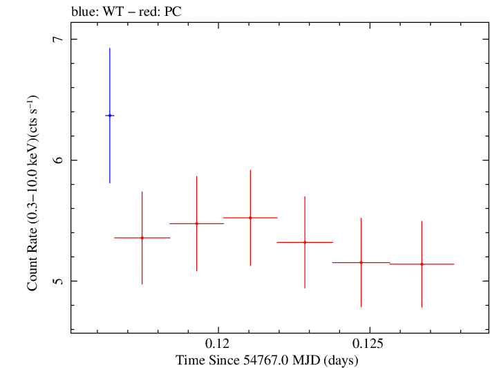 Swift light curve for Observation ID 00035025023