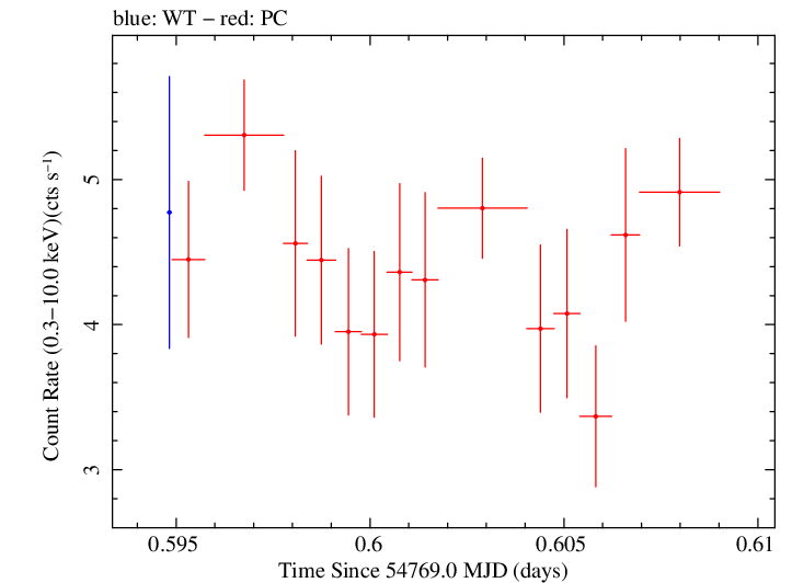 Swift light curve for Observation ID 00035025024