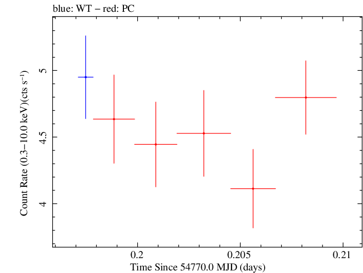 Swift light curve for Observation ID 00035025025