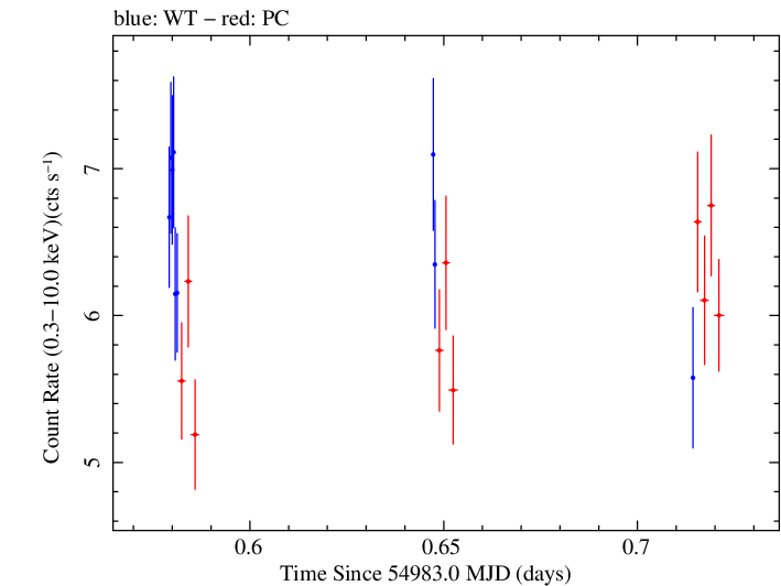 Swift light curve for Observation ID 00035025026