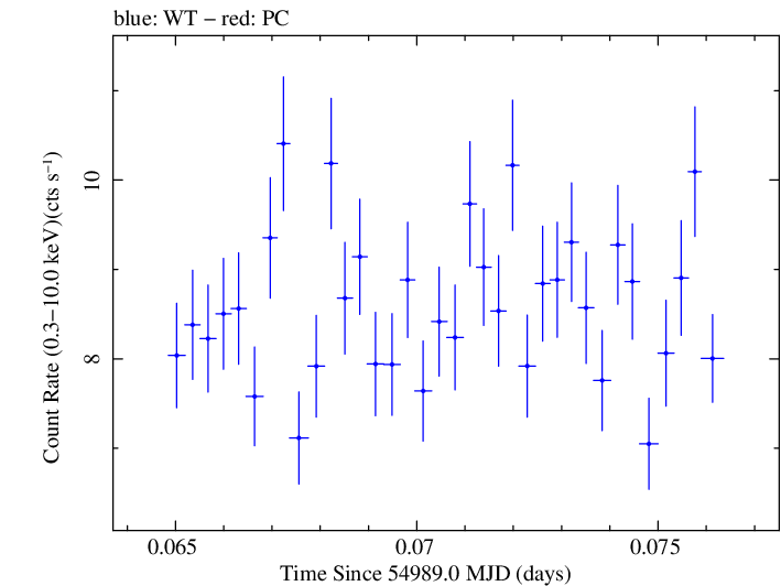 Swift light curve for Observation ID 00035025027