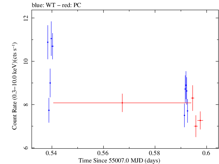 Swift light curve for Observation ID 00035025031