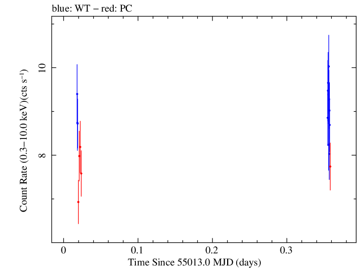Swift light curve for Observation ID 00035025033