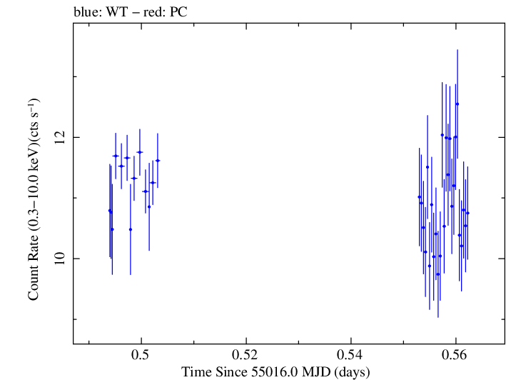 Swift light curve for Observation ID 00035025034