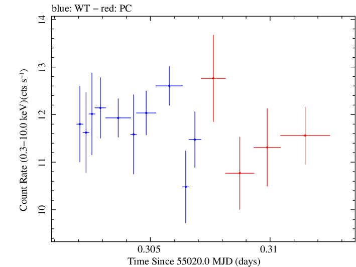 Swift light curve for Observation ID 00035025035