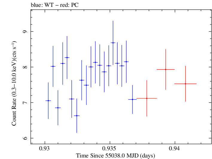 Swift light curve for Observation ID 00035025037