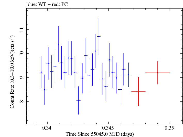 Swift light curve for Observation ID 00035025038
