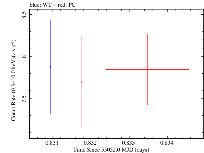 Swift light curve for Observation ID 00035025039