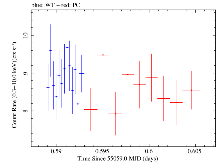 Swift light curve for Observation ID 00035025040