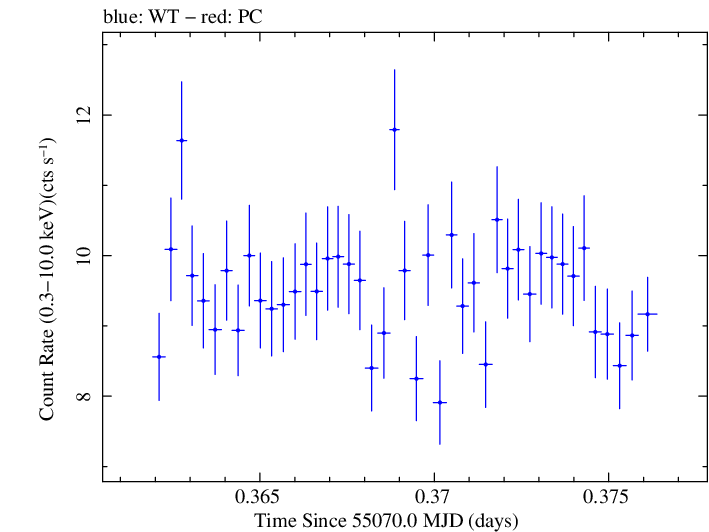 Swift light curve for Observation ID 00035025042
