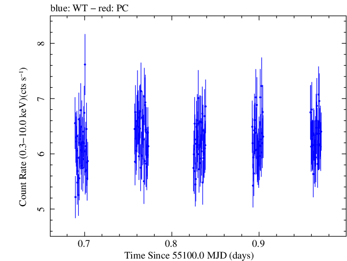 Swift light curve for Observation ID 00035025044