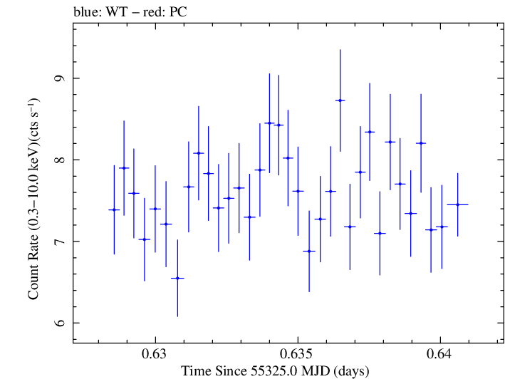 Swift light curve for Observation ID 00035025046