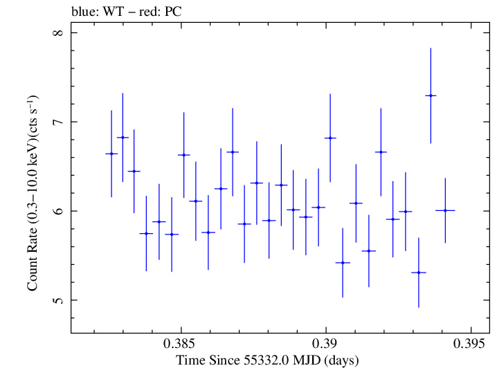 Swift light curve for Observation ID 00035025047