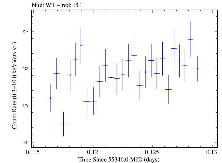 Swift light curve for Observation ID 00035025048