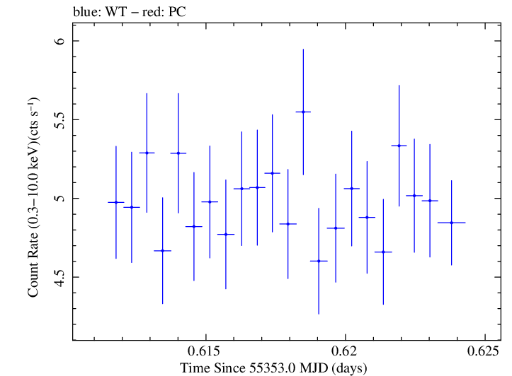 Swift light curve for Observation ID 00035025049