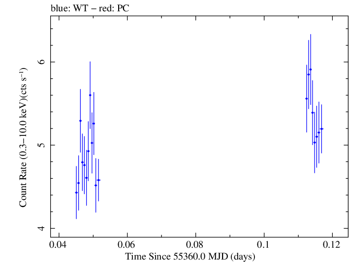 Swift light curve for Observation ID 00035025050