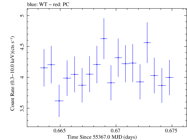 Swift light curve for Observation ID 00035025051