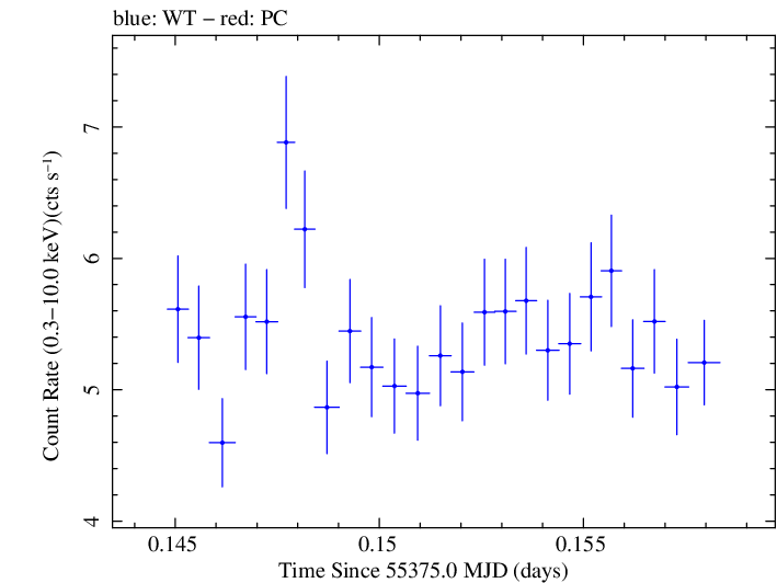 Swift light curve for Observation ID 00035025052