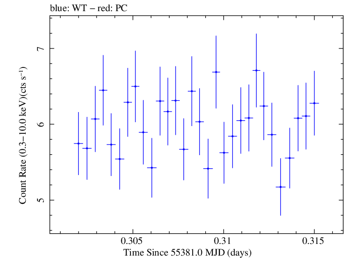 Swift light curve for Observation ID 00035025053