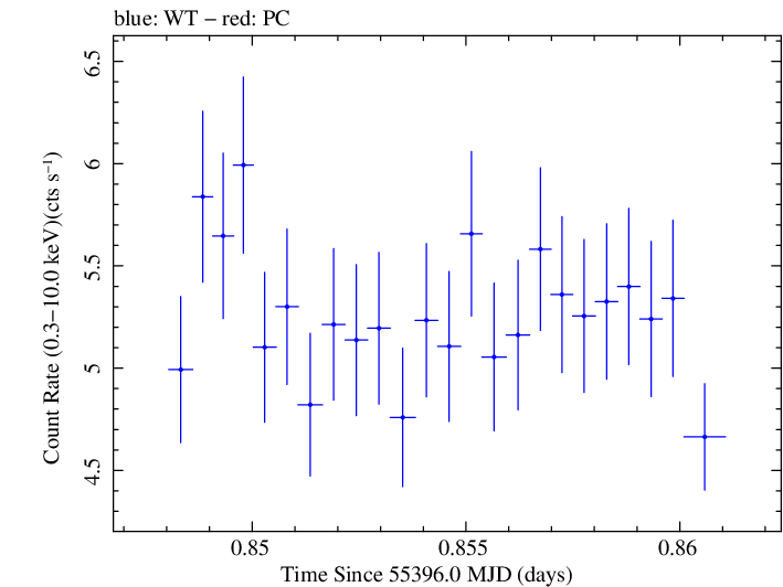 Swift light curve for Observation ID 00035025054