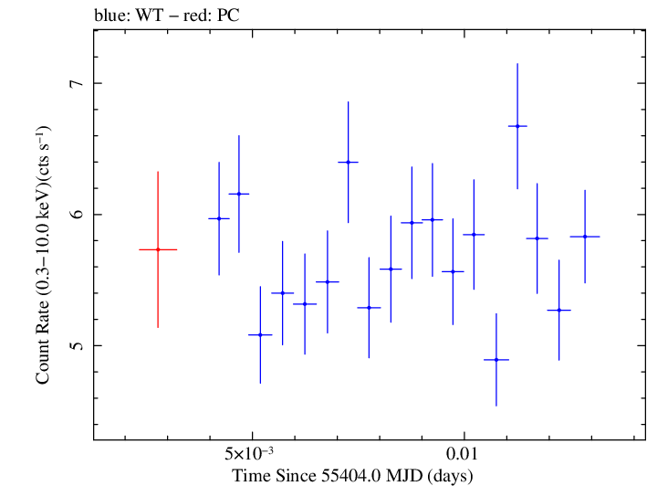 Swift light curve for Observation ID 00035025056