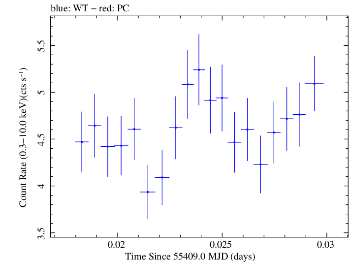 Swift light curve for Observation ID 00035025057