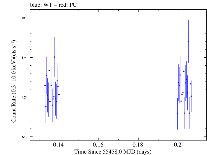 Swift light curve for Observation ID 00035025058